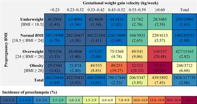 Risk of preeclampsia by gestational weight gain in women with varied prepregnancy BMI: A retrospective cohort study